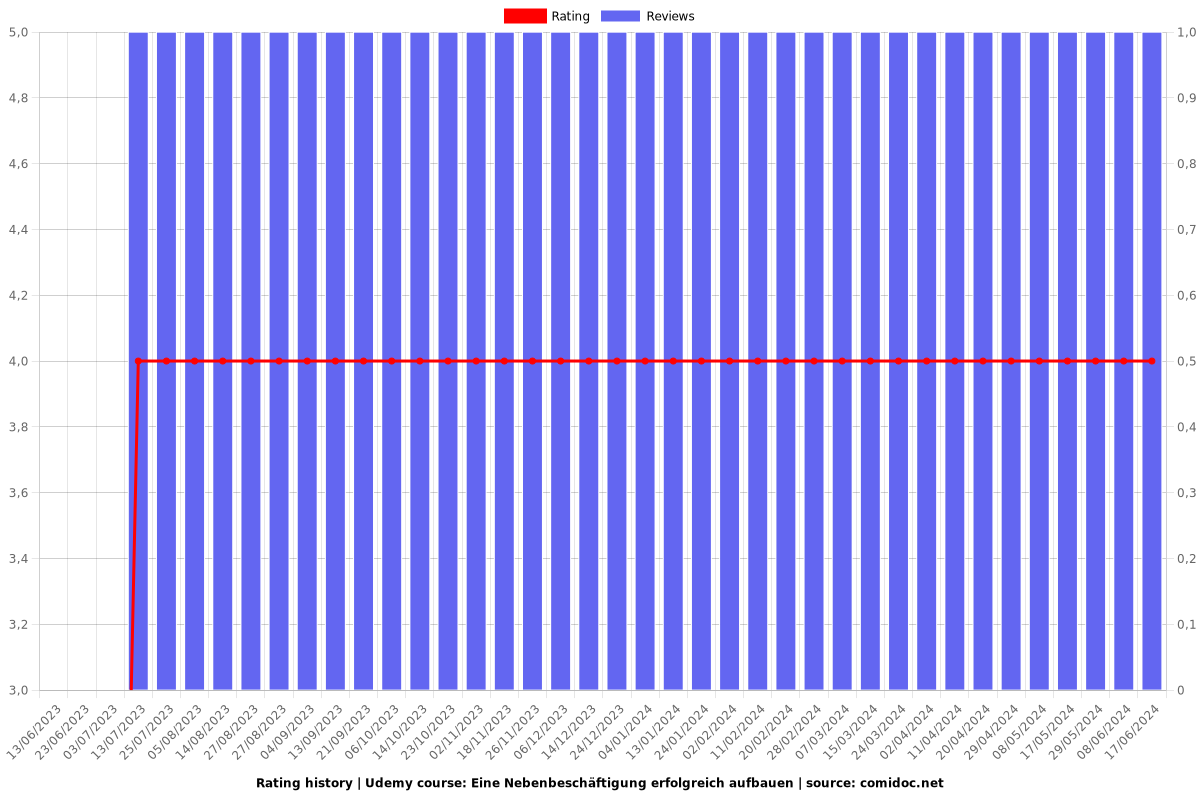 Eine Nebenbeschäftigung erfolgreich aufbauen - Ratings chart