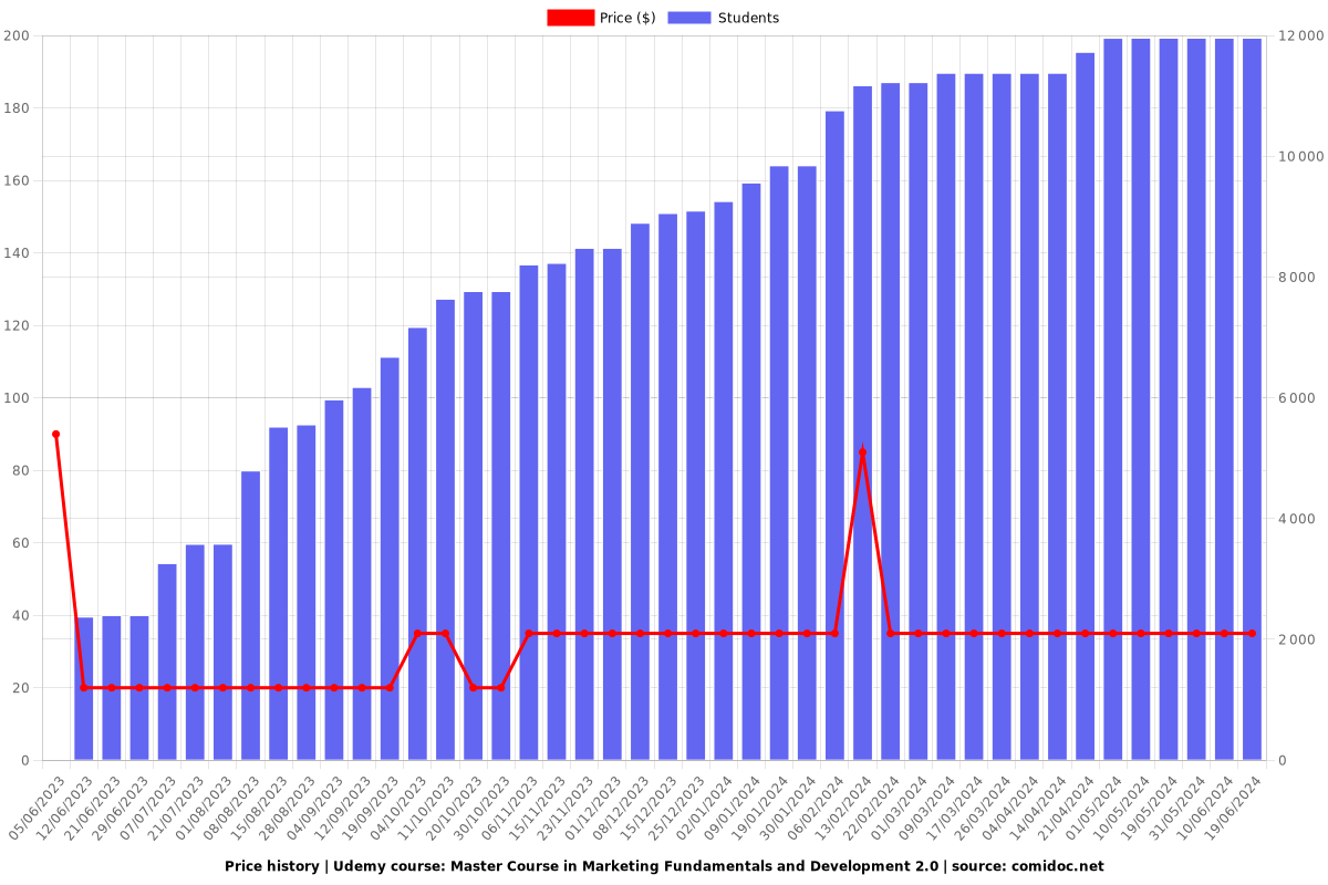 Master Course in Marketing Fundamentals and Development 2.0 - Price chart