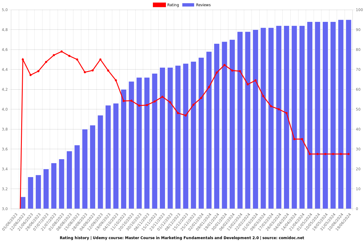 Master Course in Marketing Fundamentals and Development 2.0 - Ratings chart