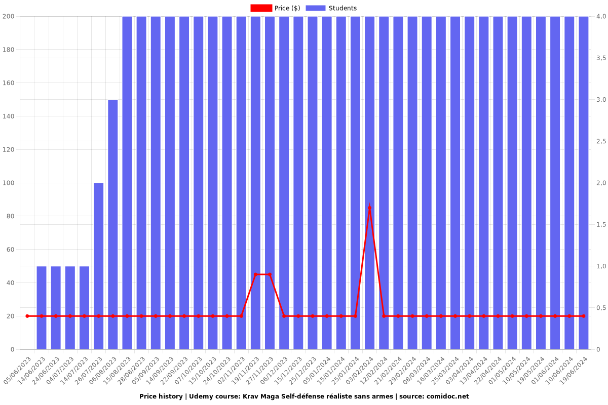 Krav Maga Self-défense réaliste sans armes - Price chart