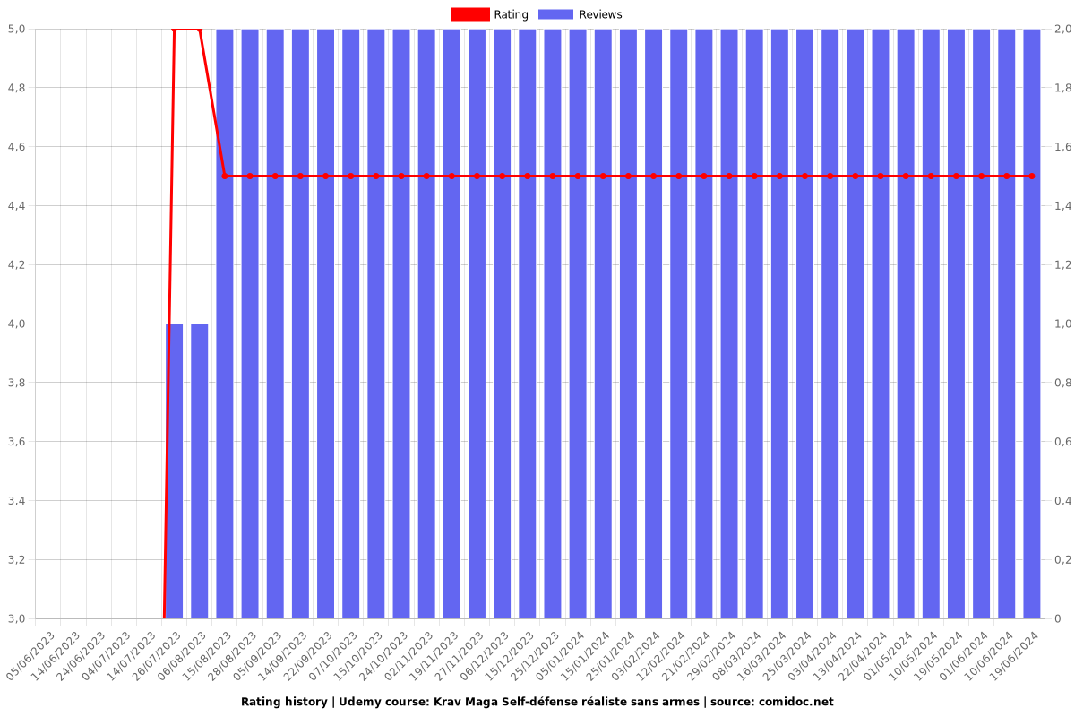 Krav Maga Self-défense réaliste sans armes - Ratings chart