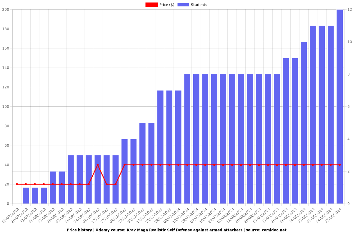 Krav Maga Realistic Self Defense against armed attackers - Price chart