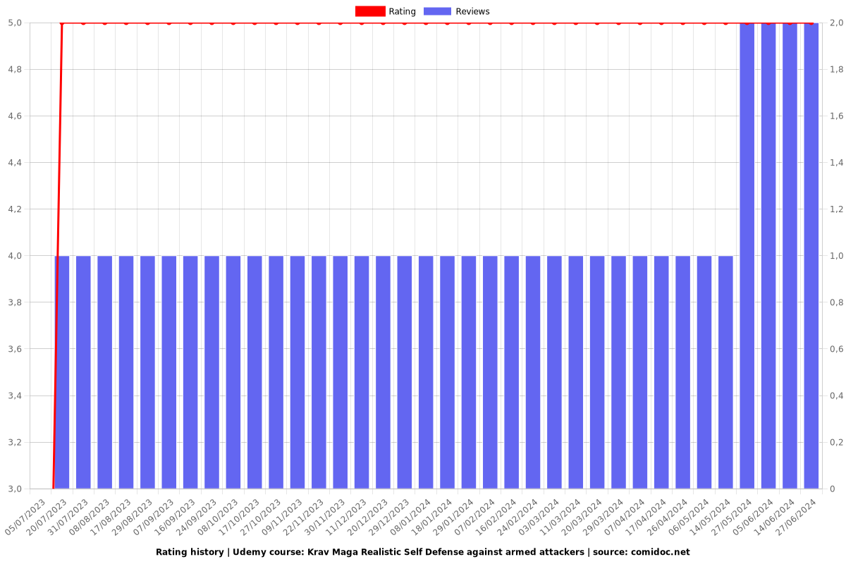 Krav Maga Realistic Self Defense against armed attackers - Ratings chart