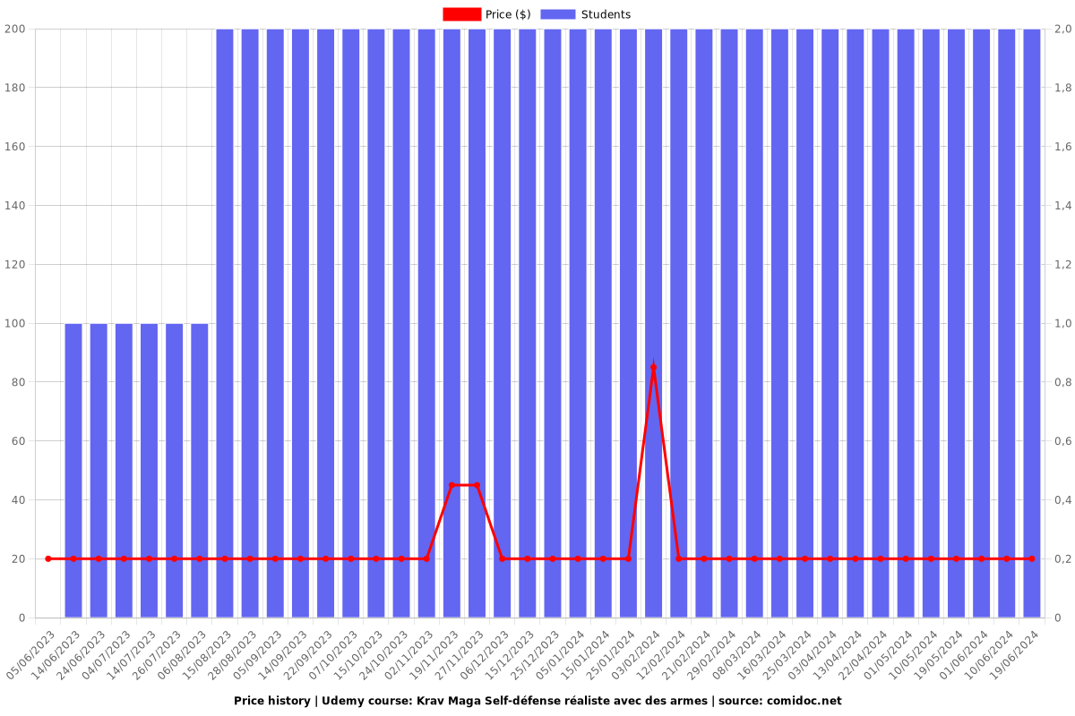 Krav Maga Self-défense réaliste avec des armes - Price chart