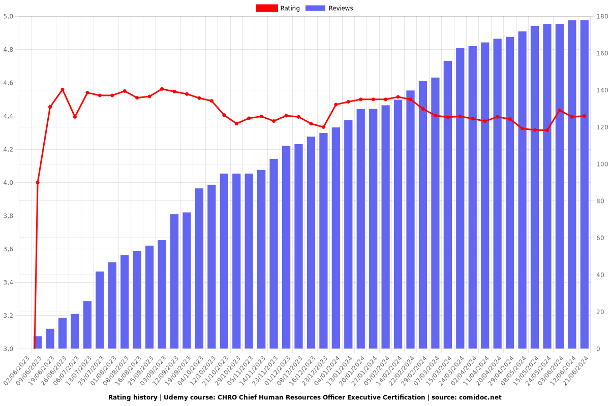 CHRO Chief Human Resources Officer Executive Certification - Ratings chart