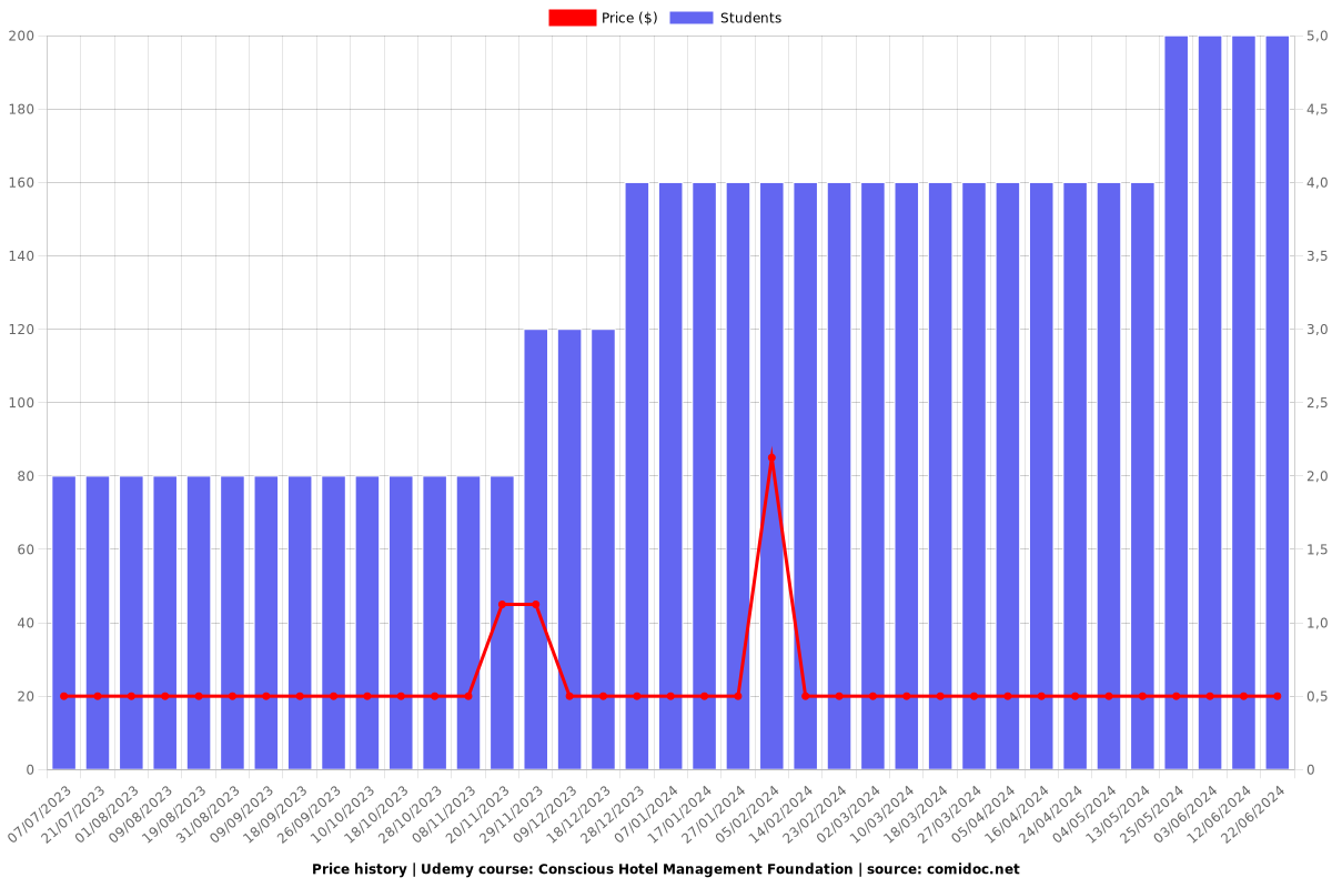 Conscious Hotel Management Foundation - Price chart