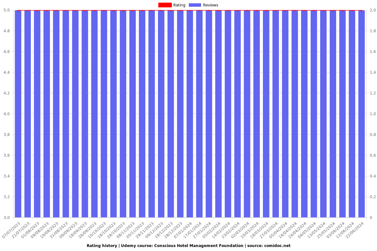 Conscious Hotel Management Foundation - Ratings chart