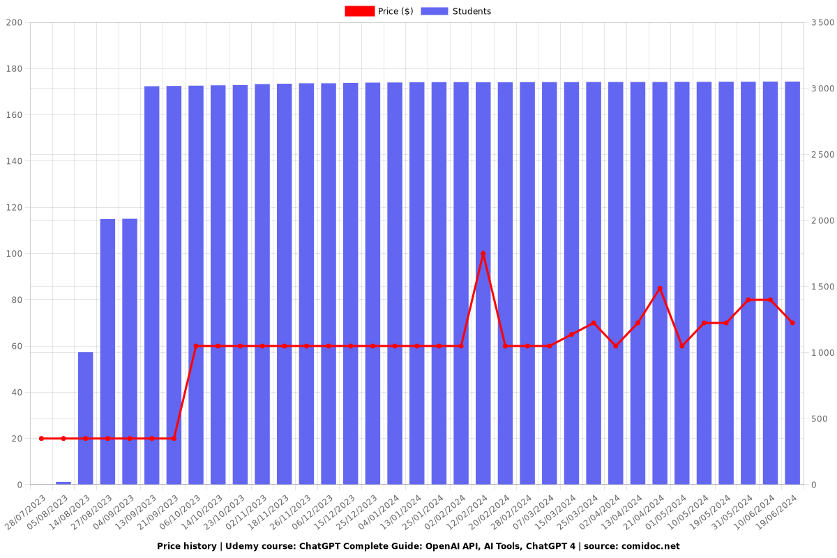 ChatGPT Complete Guide: OpenAI API, AI Tools, ChatGPT 4 - Price chart