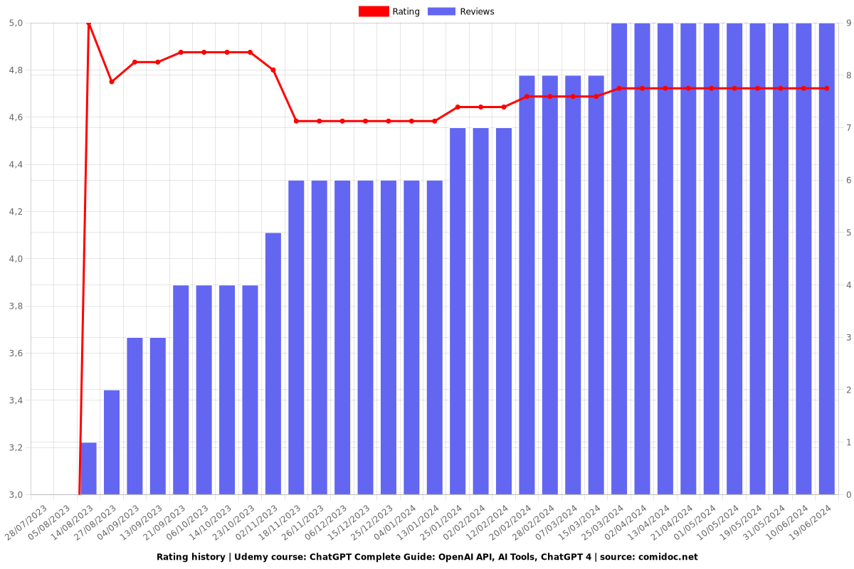 ChatGPT Complete Guide: OpenAI API, AI Tools, ChatGPT 4 - Ratings chart