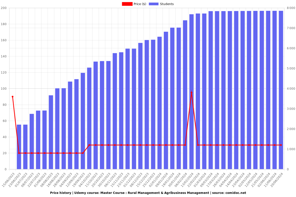 Master Course : Rural Management & Agribusiness Management - Price chart