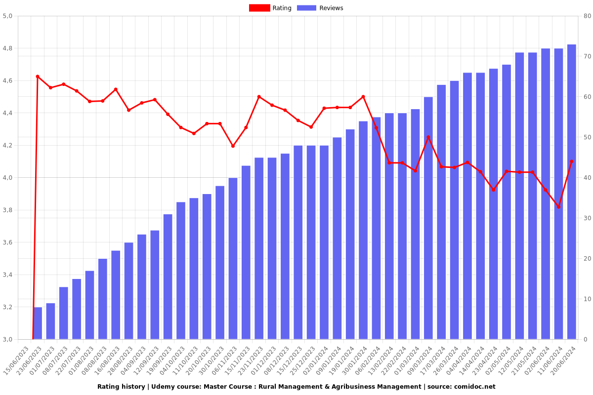 Master Course : Rural Management & Agribusiness Management - Ratings chart