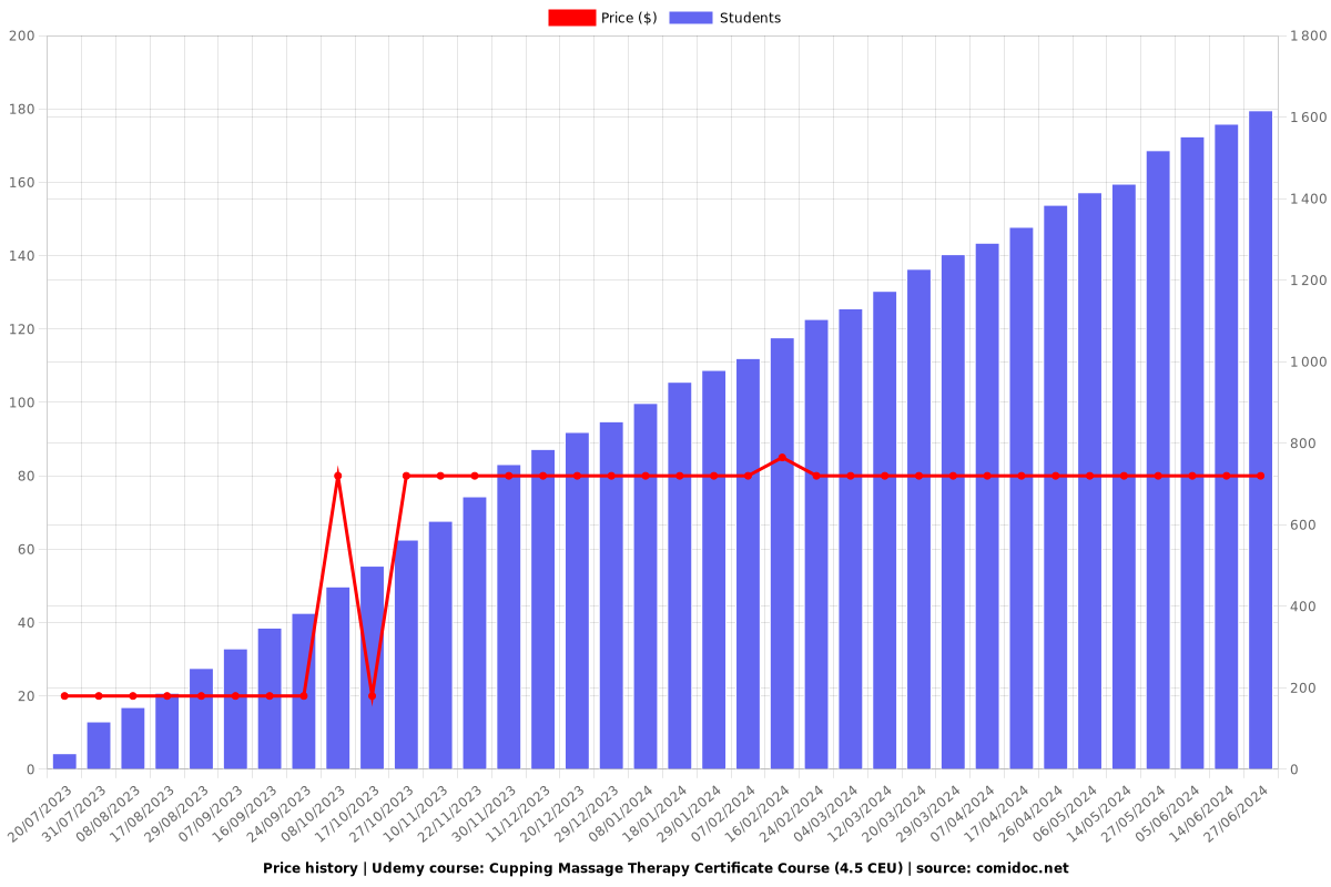 Cupping Massage Therapy Certificate Course (4.5 CEU) - Price chart