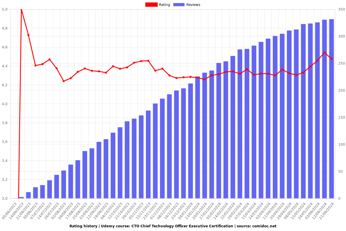 CTO Chief Technology Officer Executive Certification - Ratings chart