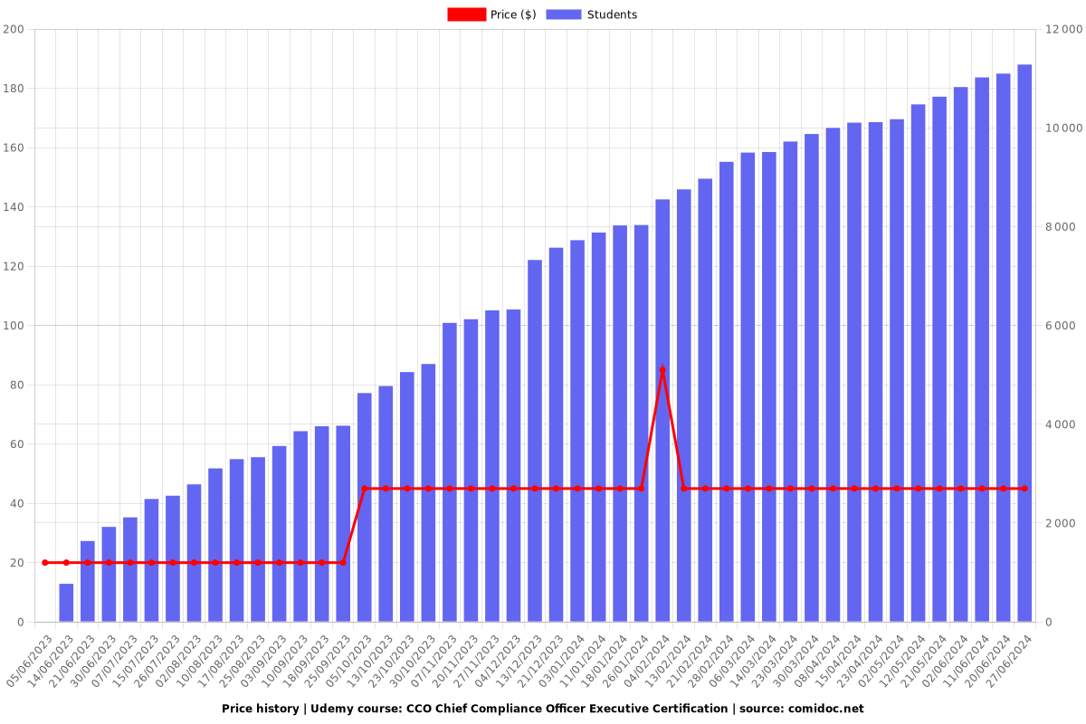 CCO Chief Compliance Officer Executive Certification - Price chart