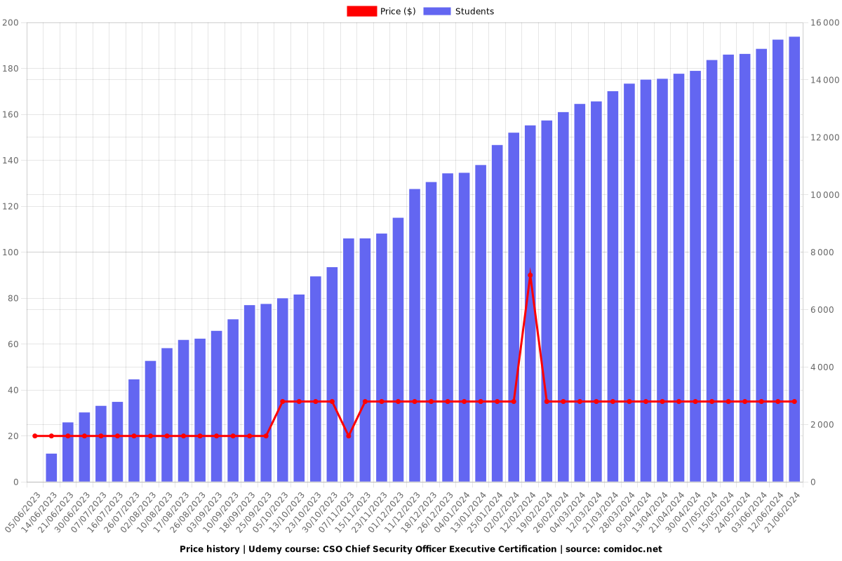 CSO Chief Security Officer Executive Certification - Price chart