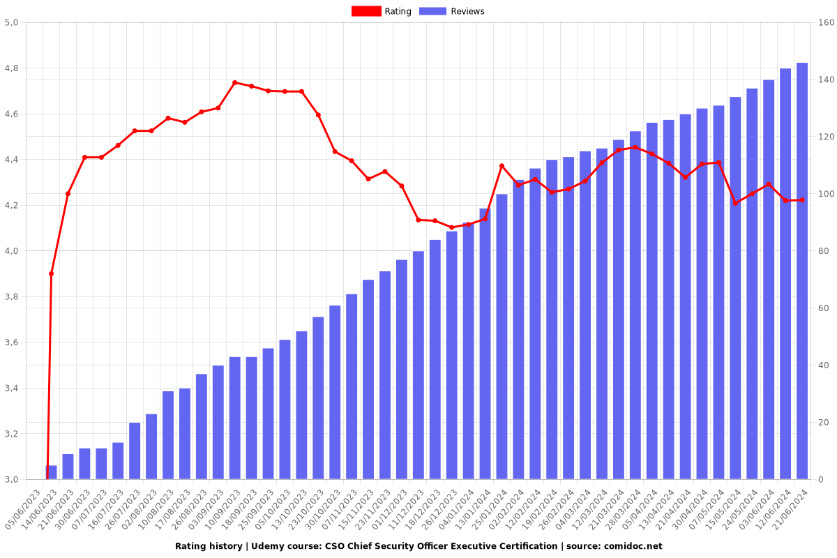 CSO Chief Security Officer Executive Certification - Ratings chart