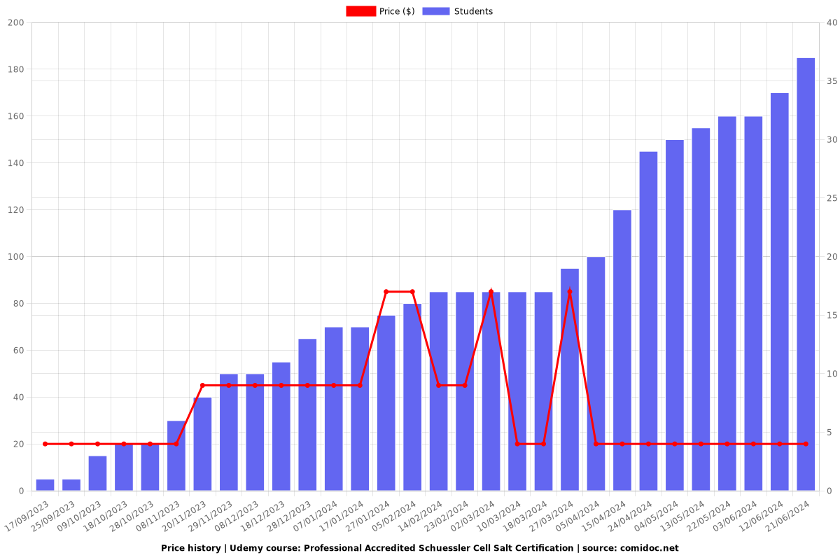 Professional Accredited Schuessler Cell Salt Certification - Price chart