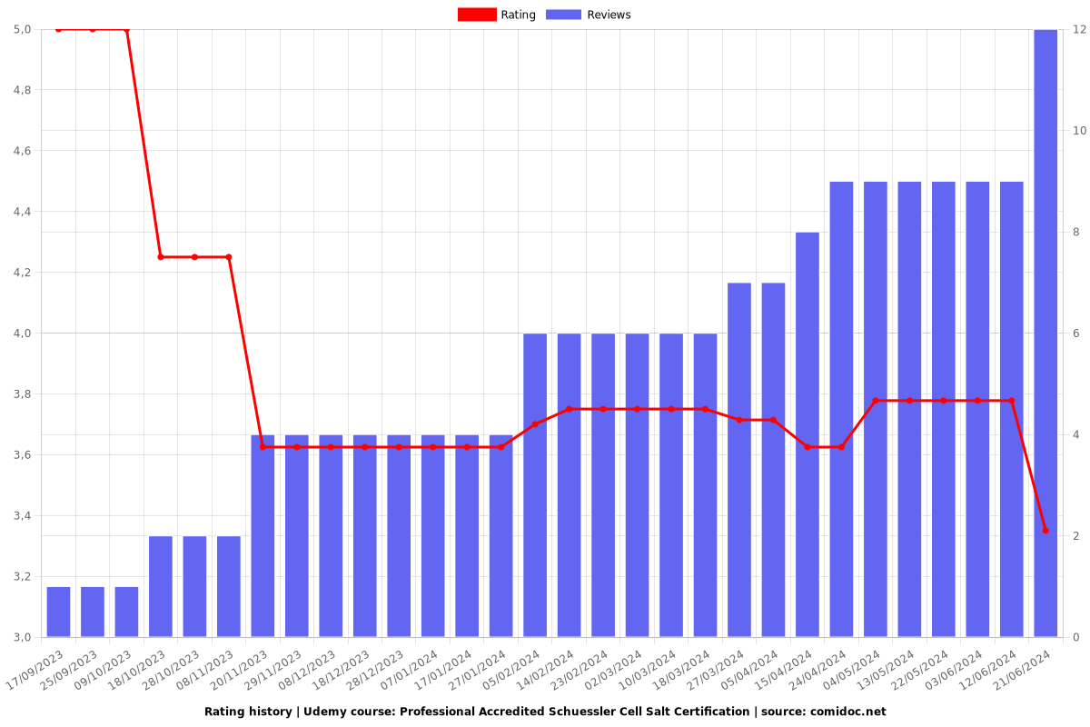 Professional Accredited Schuessler Cell Salt Certification - Ratings chart