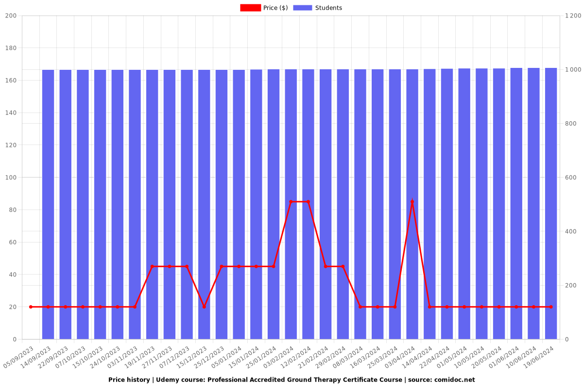 Professional Accredited Ground Therapy Certificate Course - Price chart