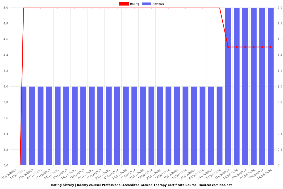 Professional Accredited Ground Therapy Certificate Course - Ratings chart