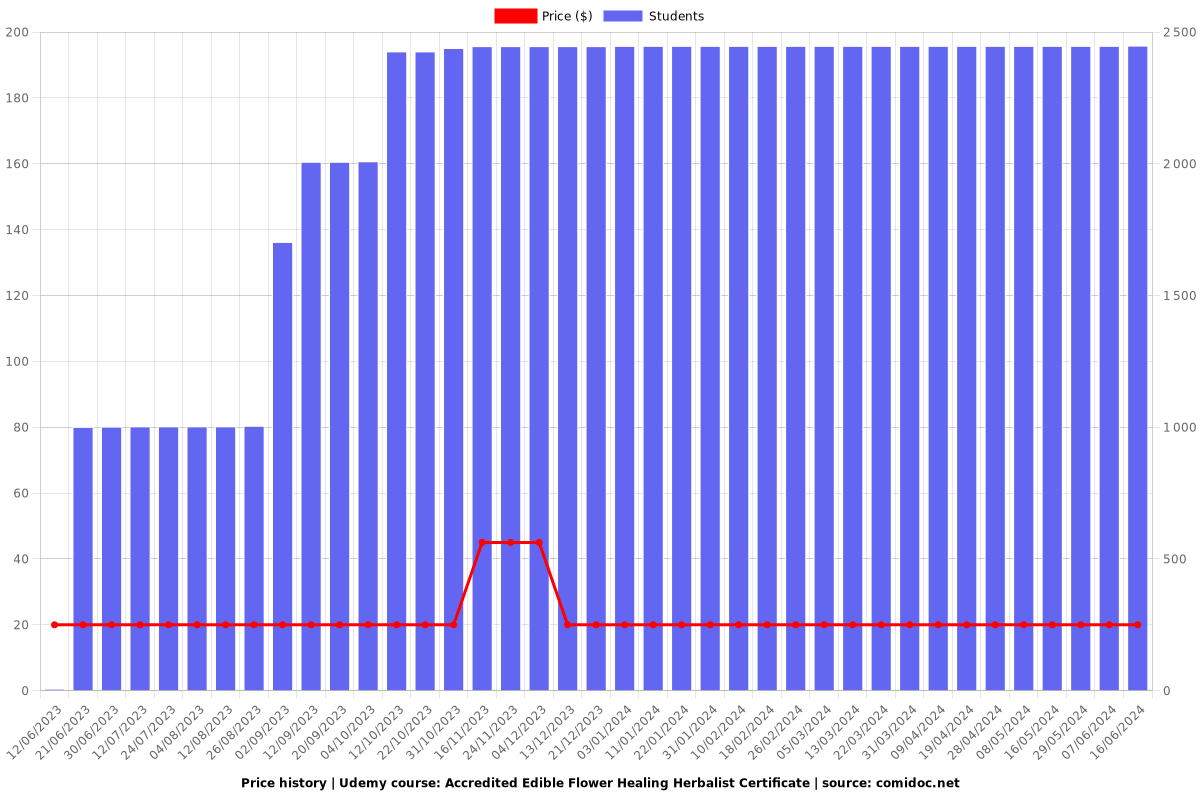 Accredited Edible Flower Healing Herbalist Certificate - Price chart