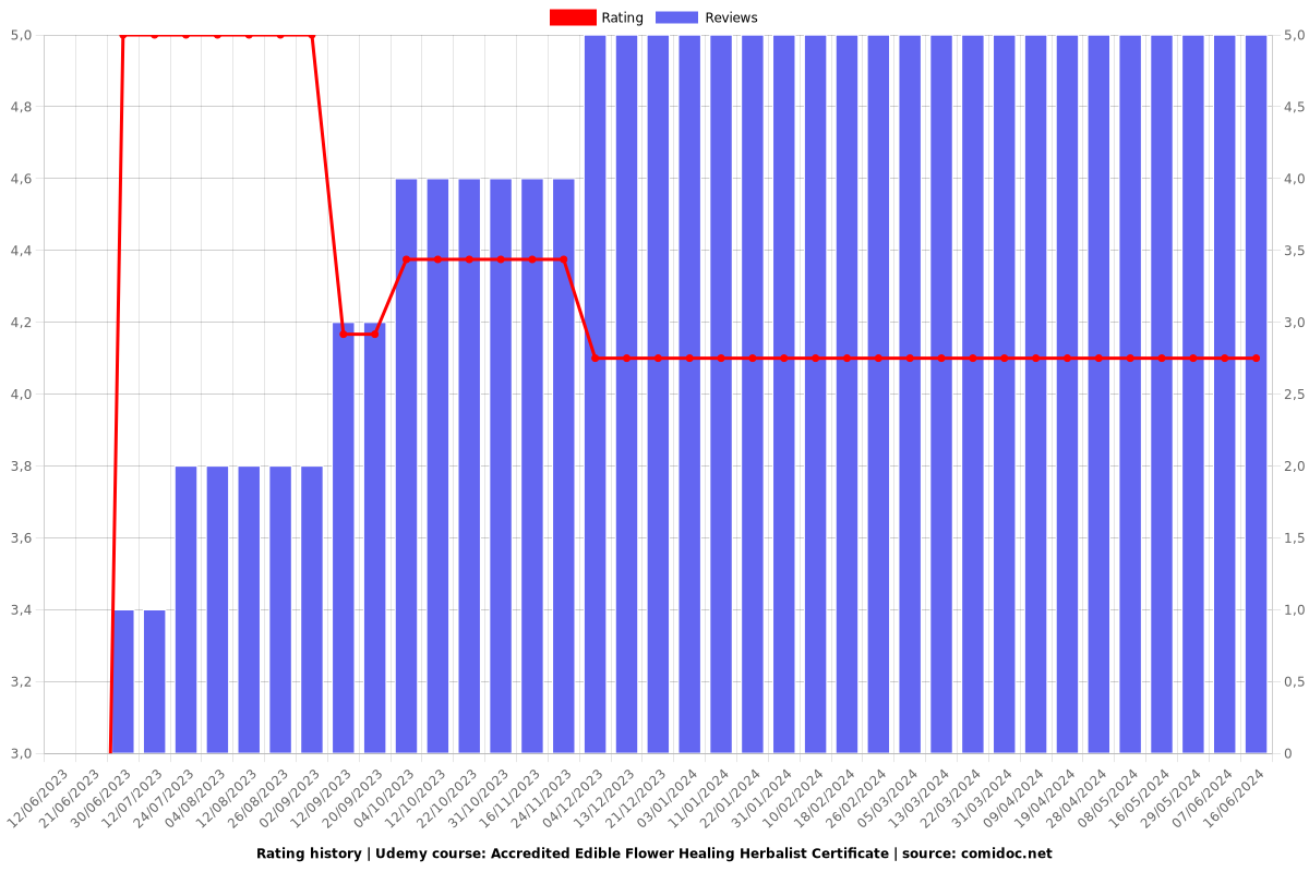 Accredited Edible Flower Healing Herbalist Certificate - Ratings chart