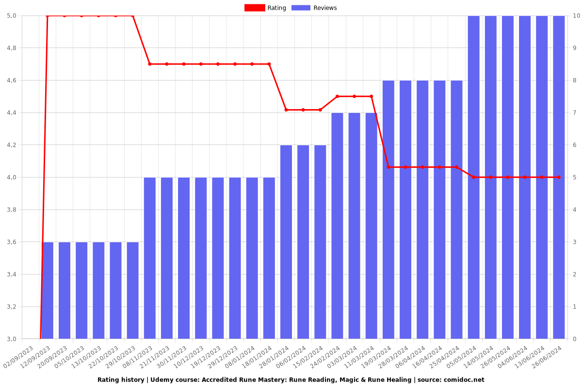 Accredited Rune Mastery: Rune Reading, Magic & Rune Healing - Ratings chart