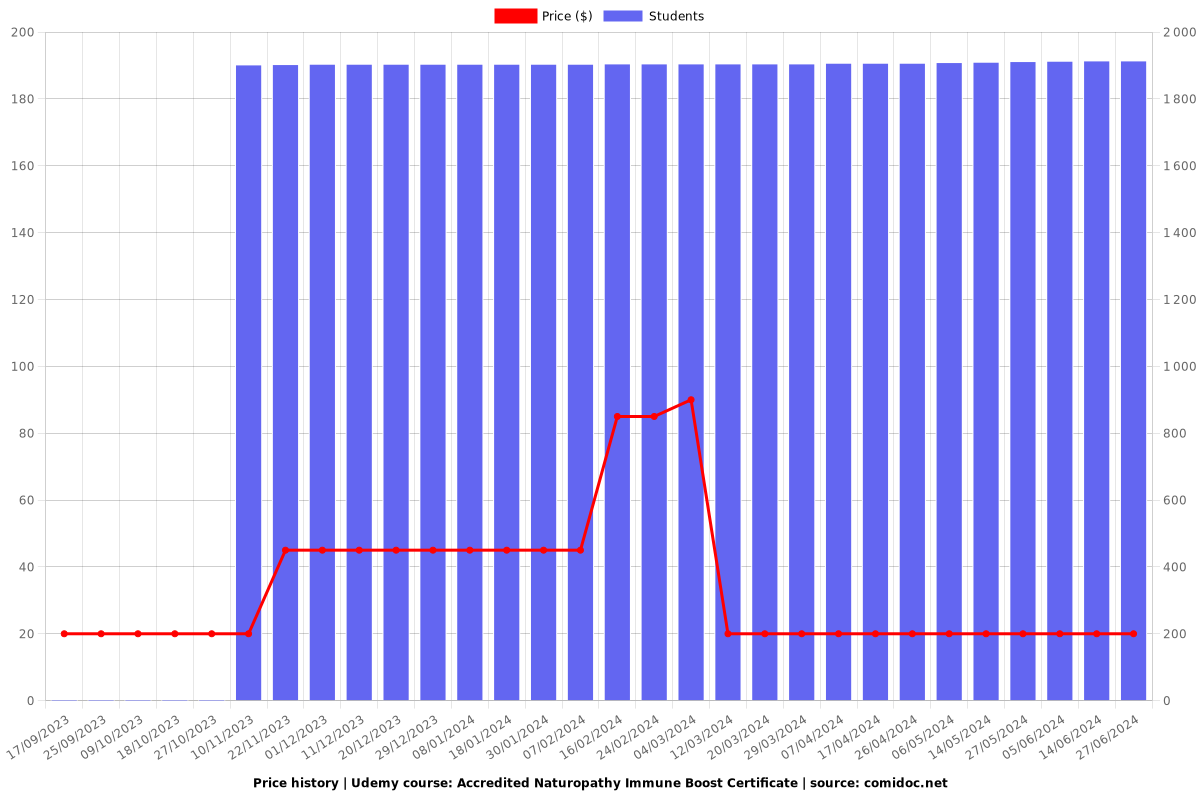 Accredited Naturopathy Immune Boost Certificate - Price chart