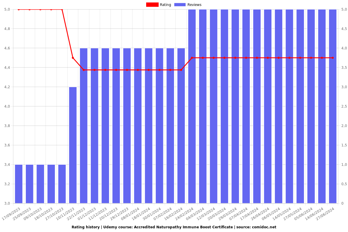 Accredited Naturopathy Immune Boost Certificate - Ratings chart