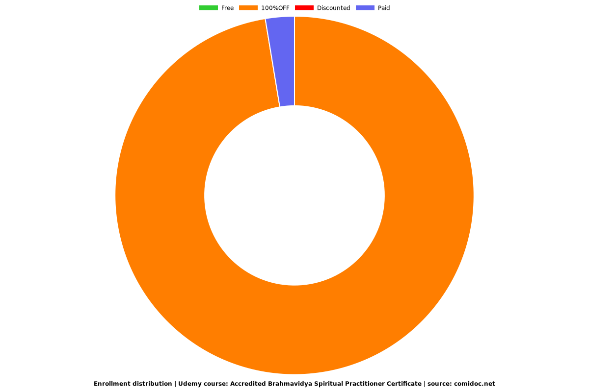 Accredited Brahmavidya Spiritual Practitioner Certificate - Distribution chart