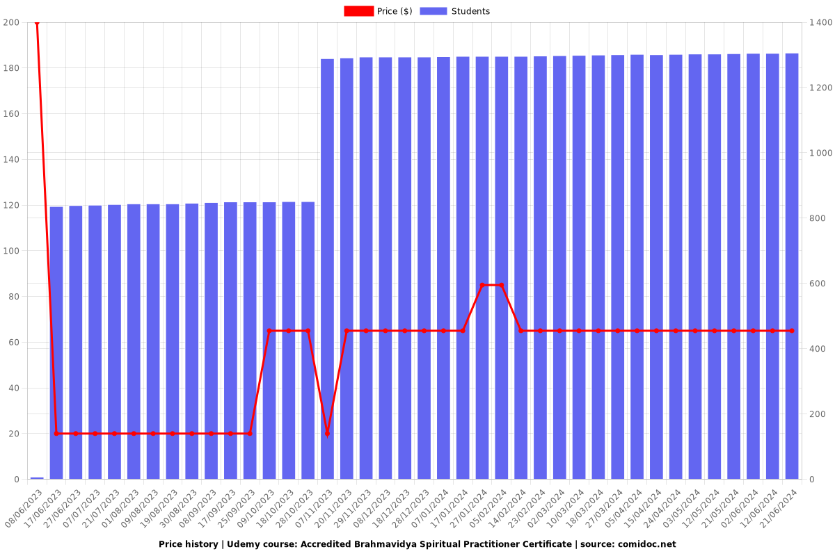 Accredited Brahmavidya Spiritual Practitioner Certificate - Price chart