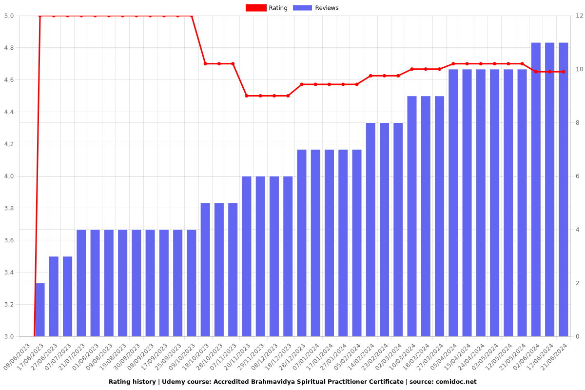 Accredited Brahmavidya Spiritual Practitioner Certificate - Ratings chart