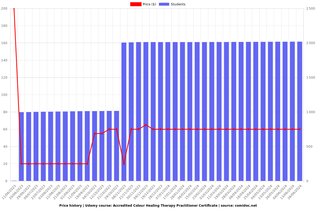 Accredited Colour Healing Therapy Practitioner Certificate - Price chart