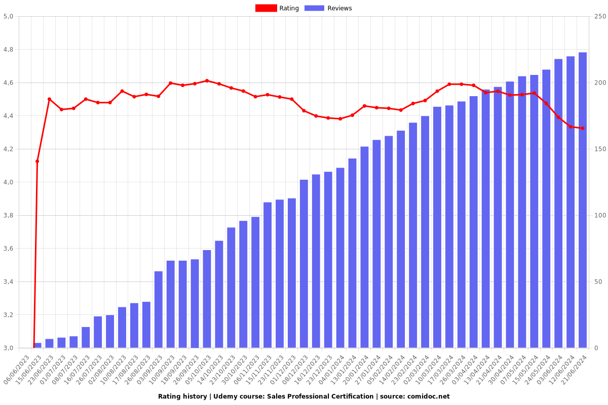 Sales Professional Certification - Ratings chart