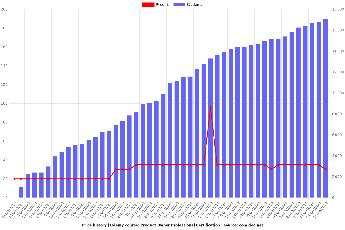 Product Owner Professional Certification - Price chart