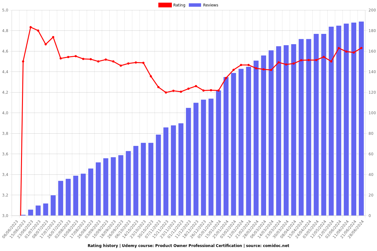 Product Owner Professional Certification - Ratings chart