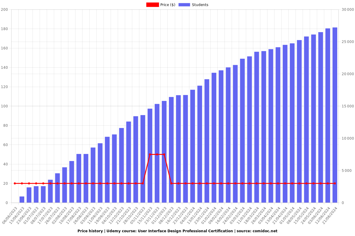 User Interface Design Professional Certification - Price chart