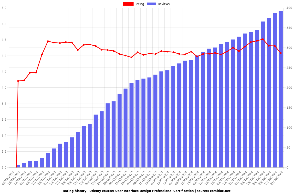 User Interface Design Professional Certification - Ratings chart