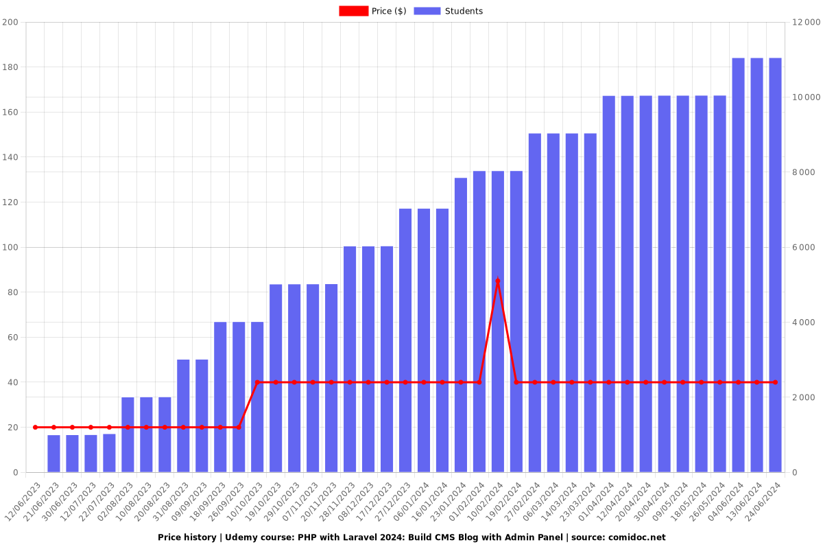 PHP with Laravel: Build CMS Blog with Admin Panel - Price chart