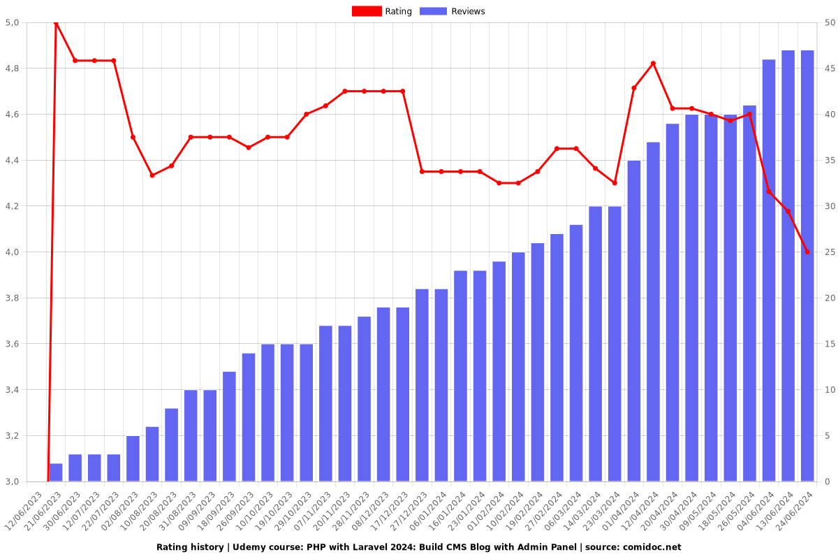PHP with Laravel: Build CMS Blog with Admin Panel - Ratings chart