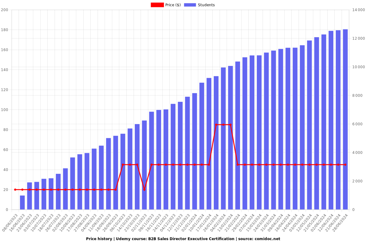 B2B Sales Director Executive Certification - Price chart