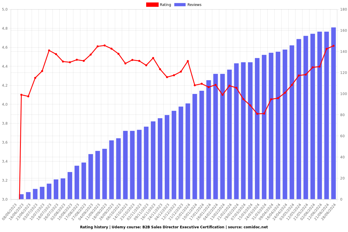 B2B Sales Director Executive Certification - Ratings chart