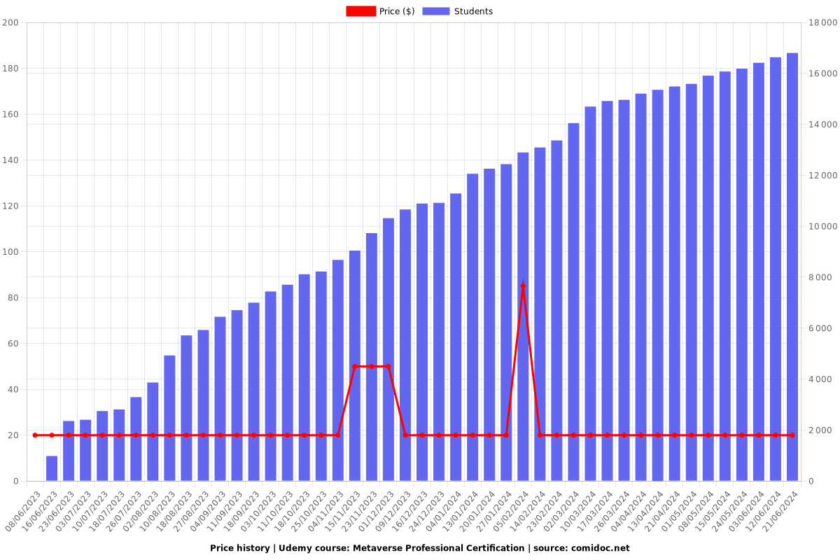 Metaverse Professional Certification - Price chart