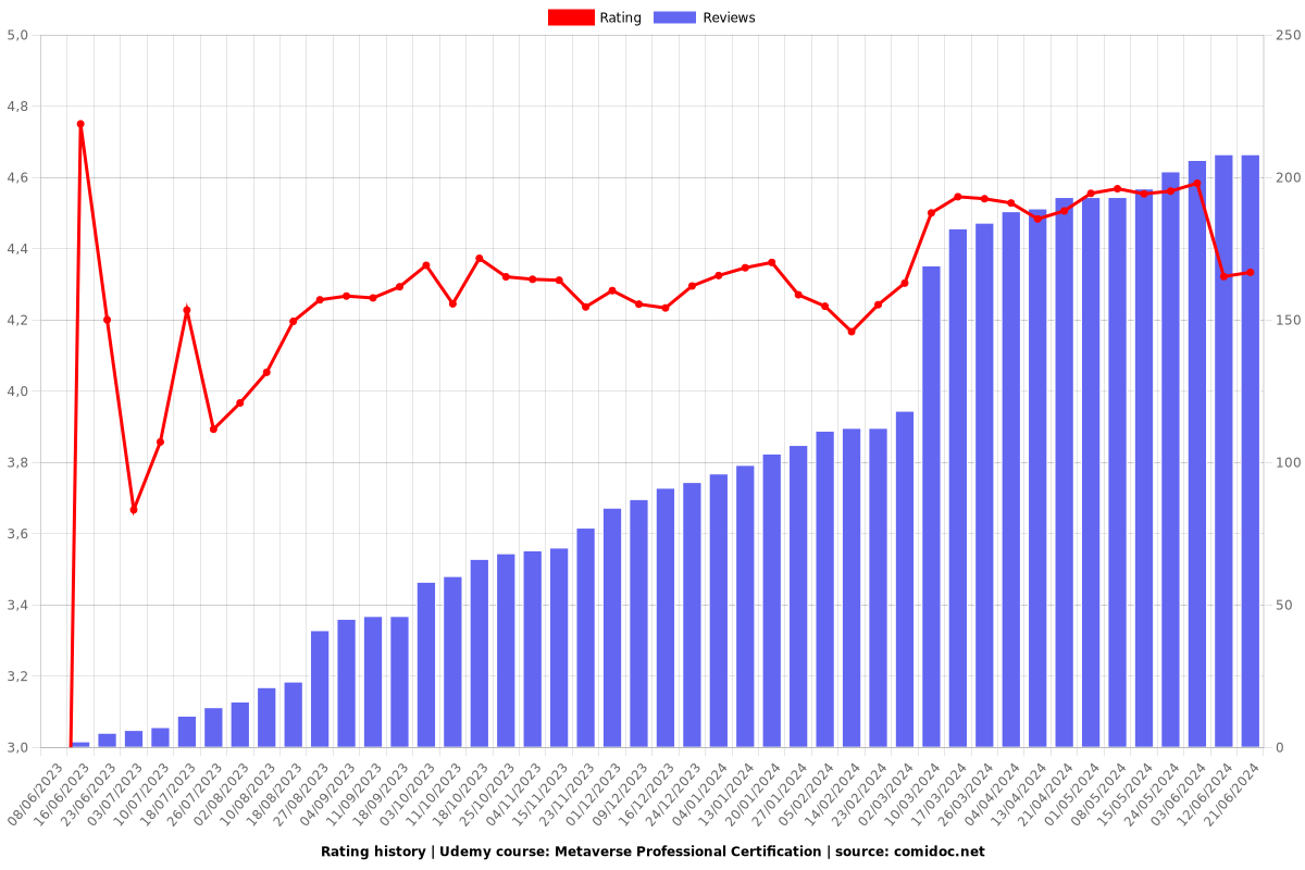 Metaverse Professional Certification - Ratings chart