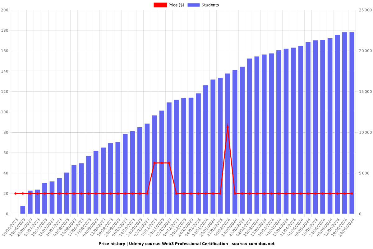 Web3 Professional Certification - Price chart