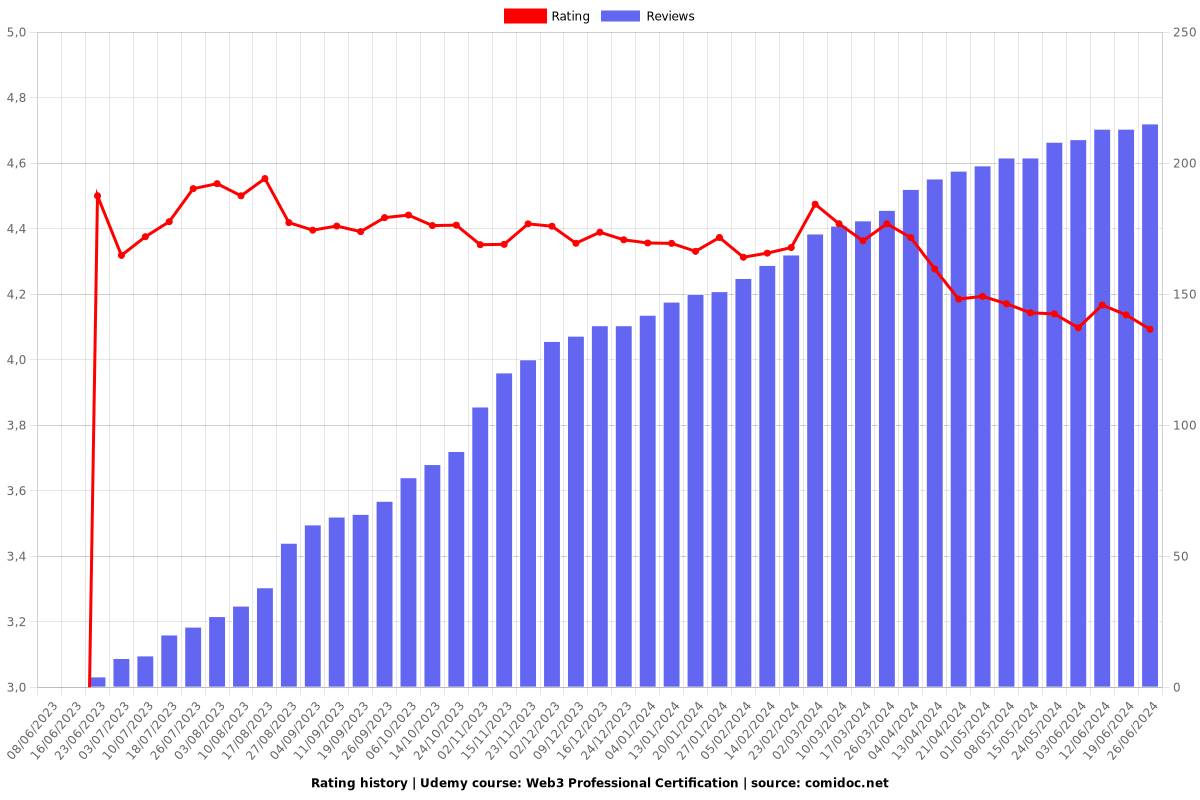 Web3 Professional Certification - Ratings chart