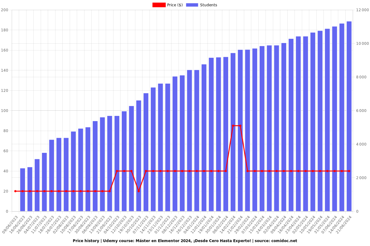 Máster en Elementor 2025, ¡Desde Cero Hasta Experto! - Price chart