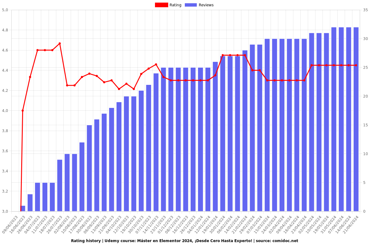 Máster en Elementor 2025, ¡Desde Cero Hasta Experto! - Ratings chart