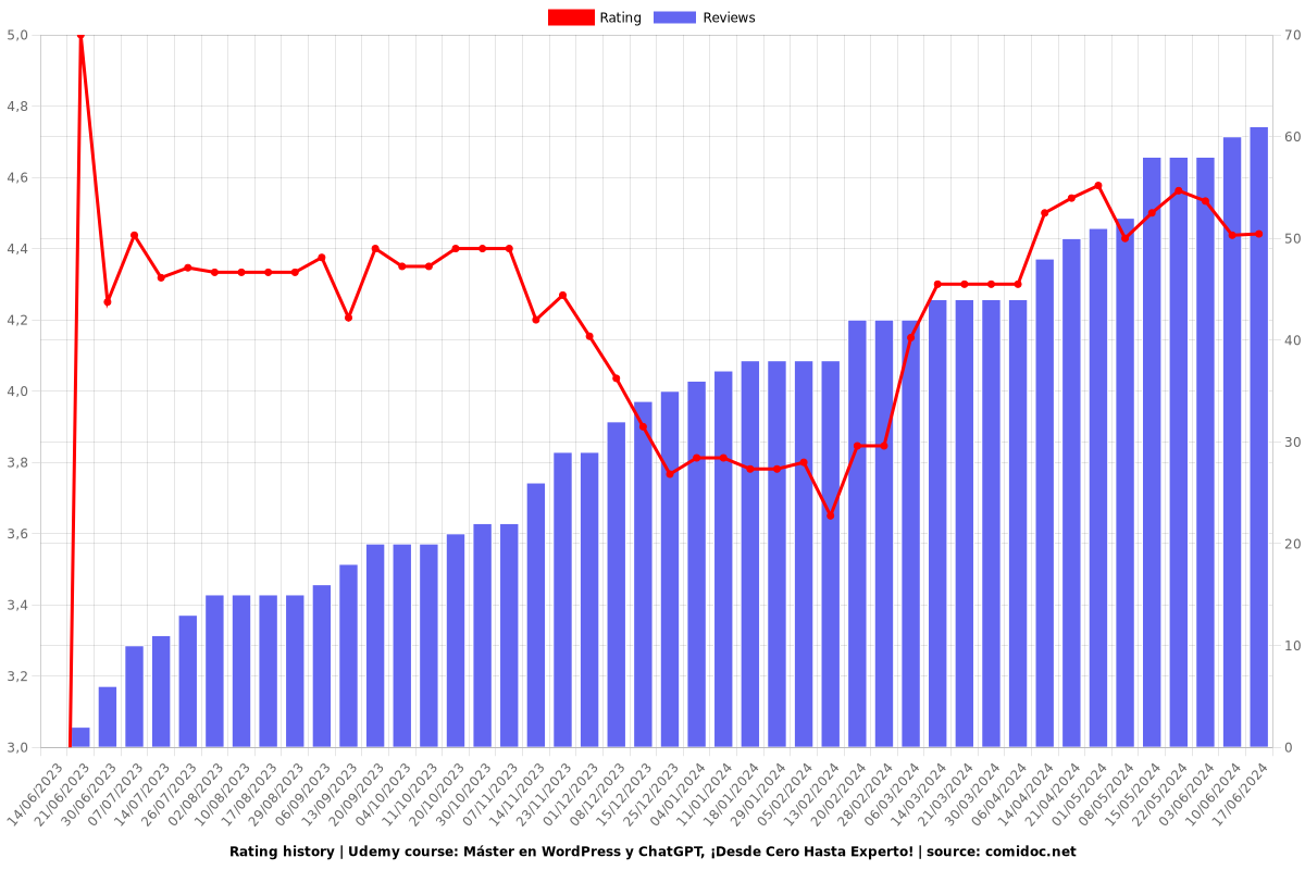 Máster en WordPress y ChatGPT, ¡Desde Cero Hasta Experto! - Ratings chart