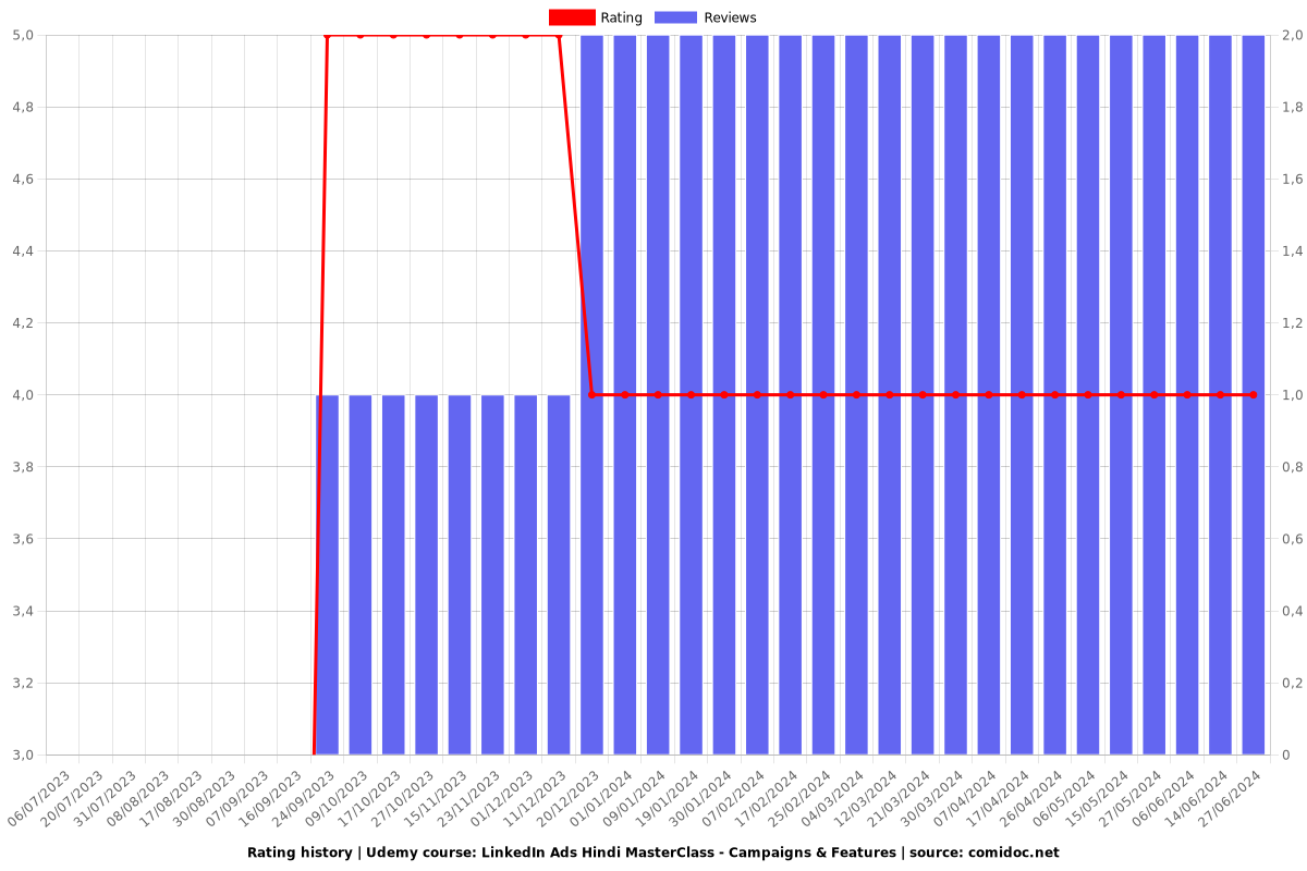 LinkedIn Ads Hindi MasterClass - Campaigns & Features - Ratings chart